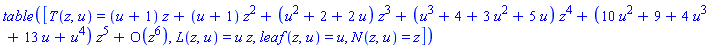 TABLE([T(z, u) = series((u+1)*z+(u+1)*z^2+(u^2+2+2*u)*z^3+(u^3+4+3*u^2+5*u)*z^4+(10*u^2+9+4*u^3+13*u+u^4)*z^5+O(z^6),z,6), L(z, u) = series(u*z,z), leaf(z, u) = series(u,z), N(z, u) = series(z,z)])