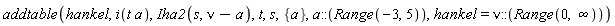addtable(hankel, i(t*a), Iha2(s, nu-a), t, s, {a}, a::(Range(-3, 5)), hankel = nu::(Range(0, infinity)))