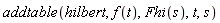 addtable(hilbert, f(t), Fhi(s), t, s)