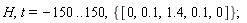 H, t = -150 .. 150, {[0, .1, 1.4, .1, 0]}