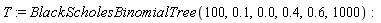 T := BlackScholesBinomialTree(100, .1, 0., .4, .6, 1000)