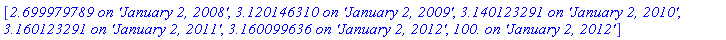 [`2.699979789 on 'January 2, 2008'`, `3.120146310 on 'January 2, 2009'`, `3.140123291 on 'January 2, 2010'`, `3.160123291 on 'January 2, 2011'`, `3.160099636 on 'January 2, 2012'`, `100. on 'January 2, 2012'`]