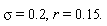 sigma=0.2,r=0.15.