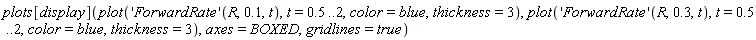 plots[display](plot(('ForwardRate')(R, .1, t), t = .5 .. 2, color = blue, thickness = 3), plot(('ForwardRate')(R, .3, t), t = .5 .. 2, color = blue, thickness = 3), axes = BOXED, gridlines = true)
