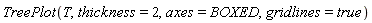 TreePlot(T, thickness = 2, axes = BOXED, gridlines = true)