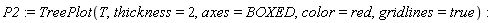 P2 := TreePlot(T, thickness = 2, axes = BOXED, color = red, gridlines = true)