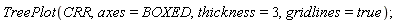 TreePlot(CRR, axes = BOXED, thickness = 3, gridlines = true)