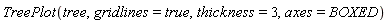 TreePlot(tree, gridlines = true, thickness = 3, axes = BOXED)