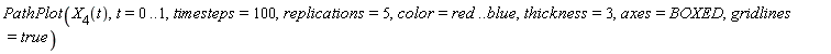 PathPlot(X[4](t), t = 0 .. 1, timesteps = 100, replications = 5, color = red .. blue, thickness = 3, axes = BOXED, gridlines = true)