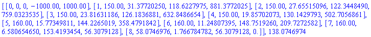 [[0, 0, 0, -1000.00, 1000.00], [1, 150.00, 31.37720250, 118.6227975, 881.3772025], [2, 150.00, 27.65515096, 122.3448490, 759.0323535], [3, 150.00, 23.81631186, 126.1836881, 632.8486654], [4, 150.00, 19.85702073, 130.1429793, 502.7056861], [5, 160.00, 15.77349811, 144.2265019, 358.4791842], [6, 160.00, 11.24807395, 148.7519260, 209.7272582], [7, 160.00, 6.580654650, 153.4193454, 56.3079128], [8, 58.0746976, 1.766784782, 56.3079128, 0.]], 138.0746974