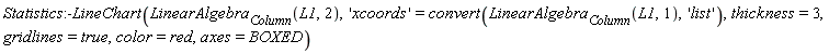 Statistics:-LineChart(LinearAlgebra[Column](L1, 2), 'xcoords' = convert(LinearAlgebra[Column](L1, 1), 'list'), thickness = 3, gridlines = true, color = red, axes = BOXED)