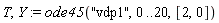 T, Y := ode45("vdp1", 0 .. 20, [2, 0])