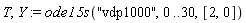 T, Y := ode15s("vdp1000", 0 .. 30, [2, 0])