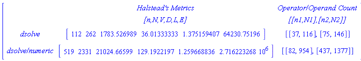 Array([[``, `Halstead's Metrics`, `Operator/Operand Count`], [``, `[n,N,V,D,L,E]`, `[[n1,N1],[n2,N2]]`], [dsolve, Vector[row]([112, 262, 1783.526989, 36.01333333, 1.375159407, 64230.75196]), [[37, 116], [75, 146]]], [`dsolve/numeric`, Vector[row]([519, 2331, 21024.66599, 129.1922197, 1.259668836, 2716223.268]), [[82, 954], [437, 1377]]]])