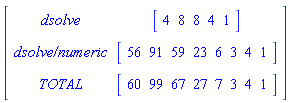 Array([[dsolve, Vector[row]([4, 8, 8, 4, 1])], [`dsolve/numeric`, Vector[row]([56, 91, 59, 23, 6, 3, 4, 1])], [TOTAL, Vector[row]([60, 99, 67, 27, 7, 3, 4, 1])]])