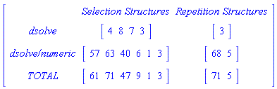 Array([[``, `Selection Structures`, `Repetition Structures`], [dsolve, Vector[row]([4, 8, 7, 3]), Vector[row]([3])], [`dsolve/numeric`, Vector[row]([57, 63, 40, 6, 1, 3]), Vector[row]([68, 5])], [TOTAL, Vector[row]([61, 71, 47, 9, 1, 3]), Vector[row]([71, 5])]])