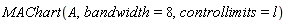 MAChart(A, bandwidth = 8, controllimits = l)