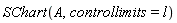 SChart(A, controllimits = l)