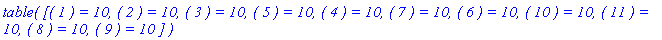table( [( 1 ) = 10, ( 2 ) = 10, ( 3 ) = 10, ( 5 ) = 10, ( 4 ) = 10, ( 7 ) = 10, ( 6 ) = 10, ( 10 ) = 10, ( 11 ) = 10, ( 8 ) = 10, ( 9 ) = 10 ] )