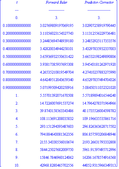 Matrix([[` t `, `Forward Euler`, `Predictor-Corrector`], [`---`, `-------------`, `-------------------`], [0., 3., 3.], [.10000000000000, 3.02769809197069195, 3.02907258919790445], [.20000000000000, 3...