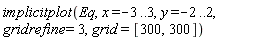 implicitplot(Eq, x = -3 .. 3, y = -2 .. 2, gridrefine = 3, grid = [300, 300])