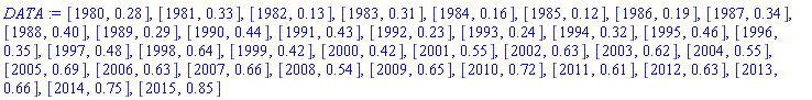 DATA := [1980, .28], [1981, .33], [1982, .13], [1983, .31], [1984, .16], [1985, .12], [1986, .19], [1987, .34], [1988, .40], [1989, .29], [1990, .44], [1991, .43], [1992, .23], [1993, .24], [1994, .32], [1995, .46], [1996, .35], [1997, .48], [1998, .64], [1999, .42], [2000, .42], [2001, .55], [2002, .63], [2003, .62], [2004, .55], [2005, .69], [2006, .63], [2007, .66], [2008, .54], [2009, .65], [2010, .72], [2011, .61], [2012, .63], [2013, .66], [2014, .75], [2015, .85]