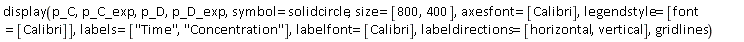 display(p_C, p_C_exp, p_D, p_D_exp, symbol = solidcircle, size = [800, 400], axesfont = [Calibri], legendstyle = [font = [Calibri]], labels = ["Time", "Concentration"], labelfont = [Calibri], labeldirections = [horizontal, vertical], gridlines)