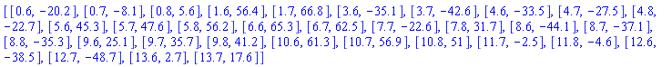 [[.6, -20.2], [.7, -8.1], [.8, 5.6], [1.6, 56.4], [1.7, 66.8], [3.6, -35.1], [3.7, -42.6], [4.6, -33.5], [4.7, -27.5], [4.8, -22.7], [5.6, 45.3], [5.7, 47.6], [5.8, 56.2], [6.6, 65.3], [6.7, 62.5], [7.7, -22.6], [7.8, 31.7], [8.6, -44.1], [8.7, -37.1], [8.8, -35.3], [9.6, 25.1], [9.7, 35.7], [9.8, 41.2], [10.6, 61.3], [10.7, 56.9], [10.8, 51], [11.7, -2.5], [11.8, -4.6], [12.6, -38.5], [12.7, -48.7], [13.6, 2.7], [13.7, 17.6]]