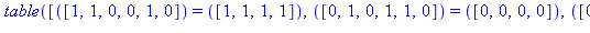 TABLE([([1, 1, 0, 0, 1, 0]) = ([1, 1, 1, 1]), ([0, 1, 0, 1, 1, 0]) = ([0, 0, 0, 0]), ([0, 0, 1, 1, 1, 0]) = ([0, 1, 1, 1]), ([1, 0, 1, 1, 0, 1]) = ([1, 1, 0, 1]), ([1, 0, 0, 0, 1, 0]) = ([0, 1, 1, 1])...