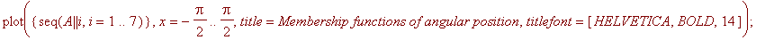 plot({seq(A || i,i = 1 .. 7)},x = -Pi/2 .. Pi/2,tit...