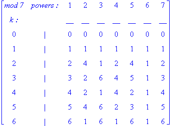 matrix([[`mod 7`, `powers :`, 1, 2, 3, 4, 5, 6, 7], [`k :`, ` `, __, __, __, __, __, __, __], [0, `|`, 0, 0, 0, 0, 0, 0, 0], [1, `|`, 1, 1, 1, 1, 1, 1, 1], [2, `|`, 2, 4, 1, 2, 4, 1, 2], [3, `|`, 3, 2,...