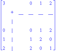 matrix([[3, ` `, ` `, 0, 1, 2], [` `, `+`, __, __, __, __], [` `, `|`, ` `, ` `, ` `, ` `], [0, `|`, ` `, 0, 1, 2], [1, `|`, ` `, 1, 2, 0], [2, `|`, ` `, 2, 0, 1]])