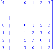 matrix([[4, ` `, ` `, 0, 1, 2, 3], [` `, `+`, __, __, __, __, __], [` `, `|`, ` `, ` `, ` `, ` `, ` `], [0, `|`, ` `, 0, 1, 2, 3], [1, `|`, ` `, 1, 2, 3, 0], [2, `|`, ` `, 2, 3, 0, 1], [3, `|`, ` `, 3,...
