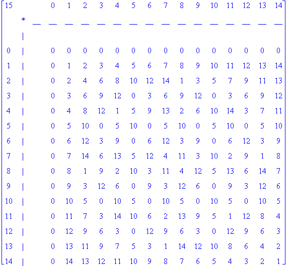 matrix([[15, ` `, ` `, 0, 1, 2, 3, 4, 5, 6, 7, 8, 9, 10, 11, 12, 13, 14], [` `, `*`, __, __, __, __, __, __, __, __, __, __, __, __, __, __, __, __], [` `, `|`, ` `, ` `, ` `, ` `, ` `, ` `, ` `, ` `, ...