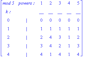 matrix([[`mod 5`, `powers :`, 1, 2, 3, 4, 5], [`k :`, ` `, __, __, __, __, __], [0, `|`, 0, 0, 0, 0, 0], [1, `|`, 1, 1, 1, 1, 1], [2, `|`, 2, 4, 3, 1, 2], [3, `|`, 3, 4, 2, 1, 3], [4, `|`, 4, 1, 4, 1, ...