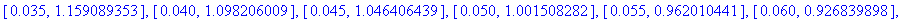 Improv := [[.10e-1, 1.867047064], [.15e-1, 1.607394266], [.20e-1, 1.442080100], [.25e-1, 1.323516085], [.30e-1, 1.232387244], [.35e-1, 1.159089353], [.40e-1, 1.098206009], [.45e-1, 1.046406439], [.50e-...