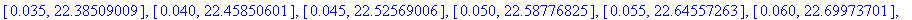 PercImprov := [[.10e-1, 21.82191224], [.15e-1, 21.98147249], [.20e-1, 22.10717656], [.25e-1, 22.21246088], [.30e-1, 22.30385735], [.35e-1, 22.38509009], [.40e-1, 22.45850601], [.45e-1, 22.52569006], [....