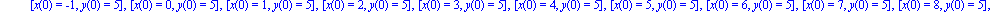 IC3 := [[x(0) = -10, y(0) = 5], [x(0) = -9, y(0) = 5], [x(0) = -8, y(0) = 5], [x(0) = -7, y(0) = 5], [x(0) = -6, y(0) = 5], [x(0) = -5, y(0) = 5], [x(0) = -4, y(0) = 5], [x(0) = -3, y(0) = 5], [x(0) =...