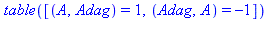 TABLE([(A, Adag) = 1, (Adag, A) = -1])