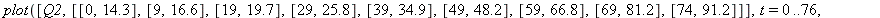 plot([Q2, [[0, 14.3], [9, 16.6], [19, 19.7], [29, 25.8], [39, 34.9], [49, 48.2], [59, 66.8], [69, 81.2], [74, 91.2]]], t = 0 .. 76, color = ([blue, red]), style = ([line, point]), thickness = ([1, 2])...