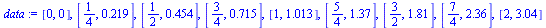 `:=`(data, [0, 0], [`/`(1, 4), .219], [`/`(1, 2), .454], [`/`(3, 4), .715], [1, 1.013], [`/`(5, 4), 1.37], [`/`(3, 2), 1.81], [`/`(7, 4), 2.36], [2, 3.04])
