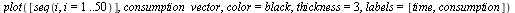 plot([seq(i, i = 1 .. 50)], consumption_vector, color = black, thickness = 3, labels = [time, consumption])